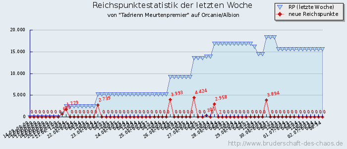 Reichspunktestatistik