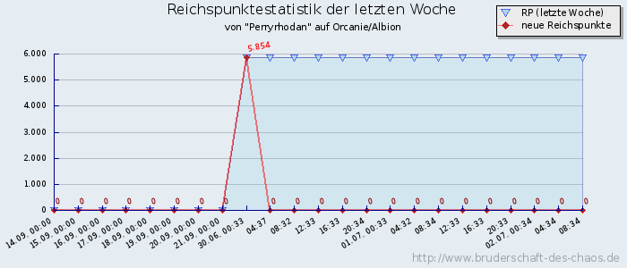 Reichspunktestatistik