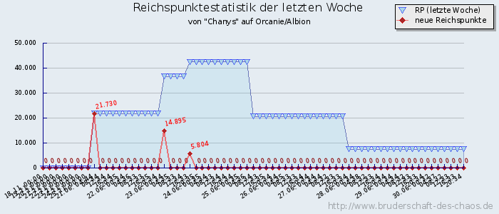 Reichspunktestatistik