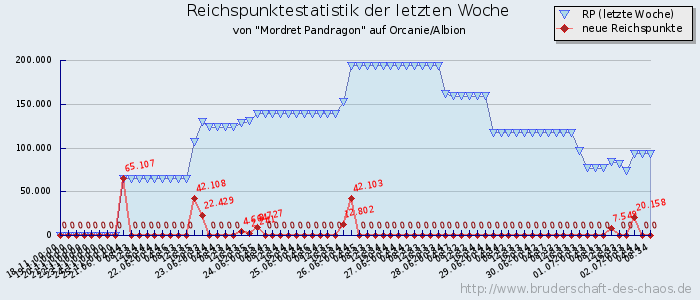 Reichspunktestatistik