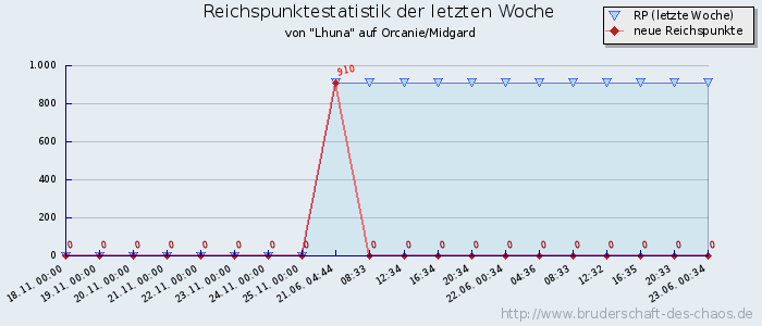 Reichspunktestatistik