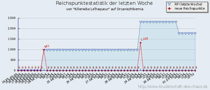 Reichspunktestatistik