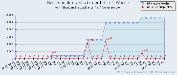 Reichspunktestatistik