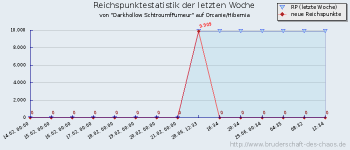 Reichspunktestatistik