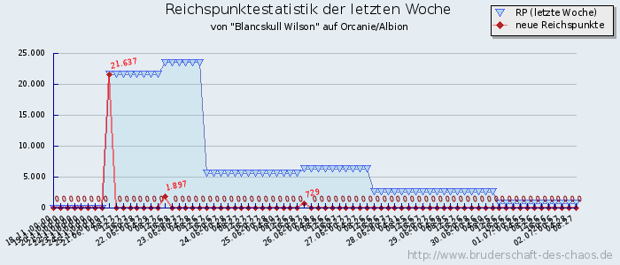 Reichspunktestatistik