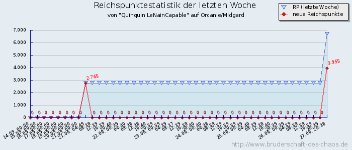 Reichspunktestatistik