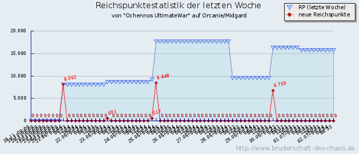 Reichspunktestatistik