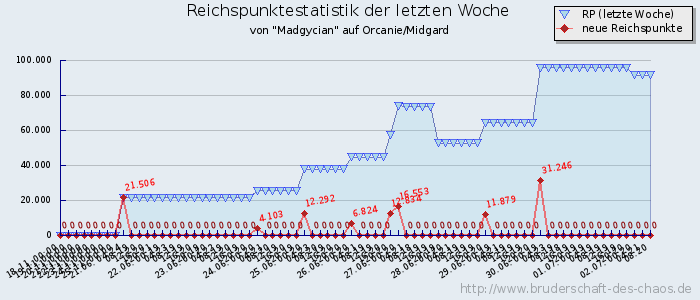 Reichspunktestatistik