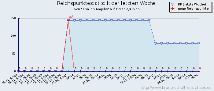 Reichspunktestatistik