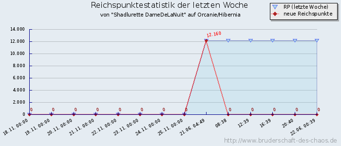 Reichspunktestatistik