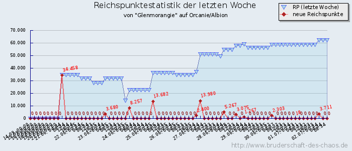 Reichspunktestatistik