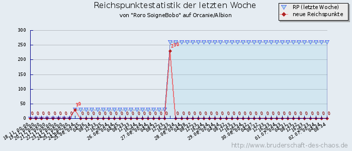 Reichspunktestatistik