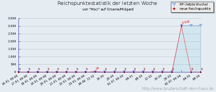 Reichspunktestatistik