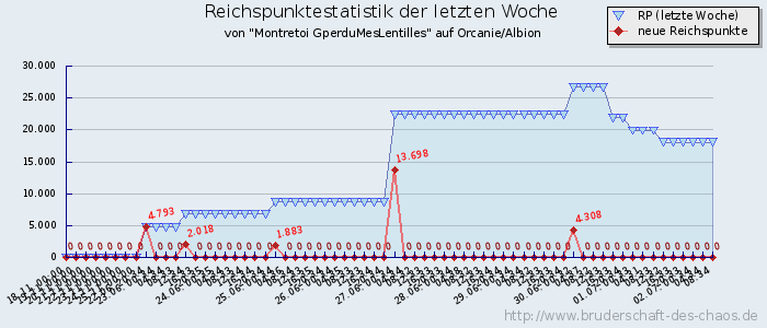 Reichspunktestatistik