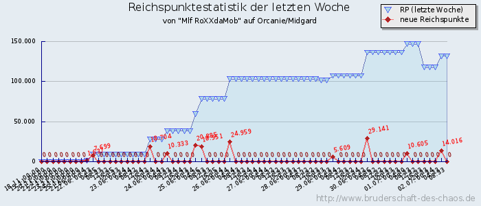 Reichspunktestatistik