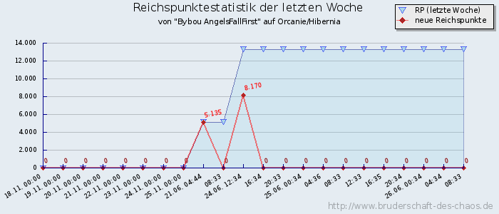 Reichspunktestatistik