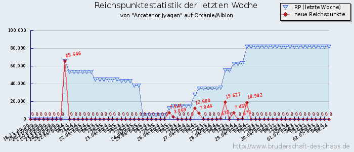 Reichspunktestatistik