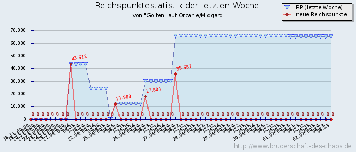 Reichspunktestatistik