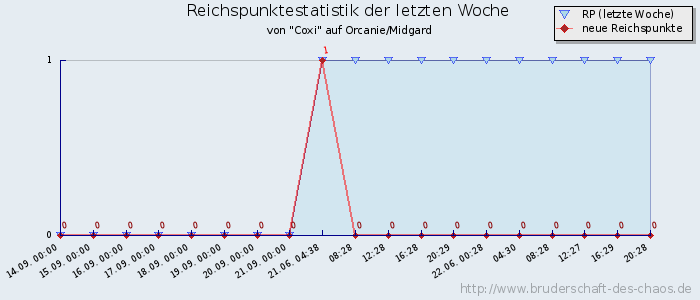 Reichspunktestatistik