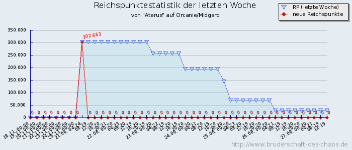 Reichspunktestatistik