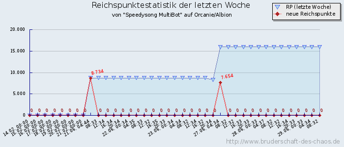 Reichspunktestatistik