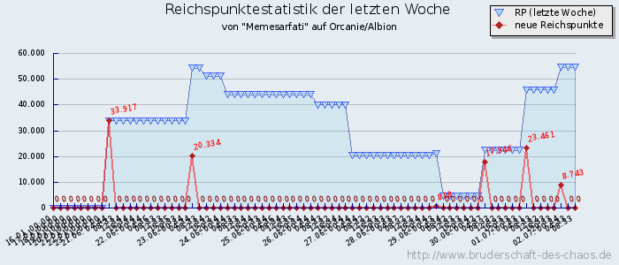 Reichspunktestatistik