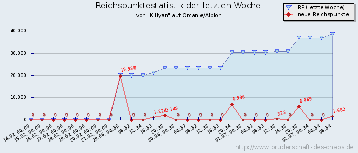 Reichspunktestatistik