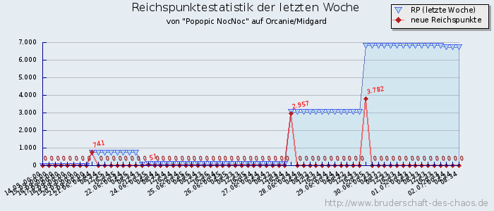 Reichspunktestatistik