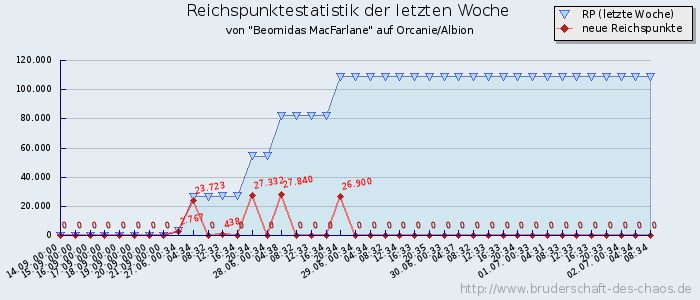 Reichspunktestatistik