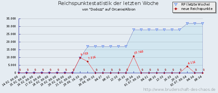 Reichspunktestatistik