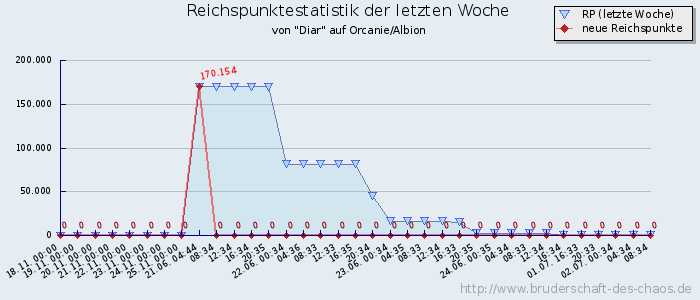 Reichspunktestatistik