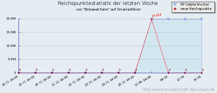 Reichspunktestatistik