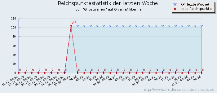 Reichspunktestatistik