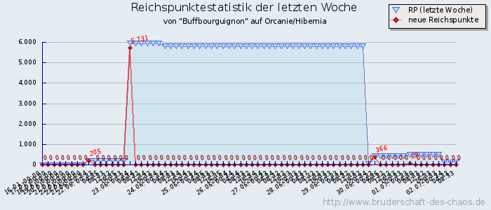 Reichspunktestatistik