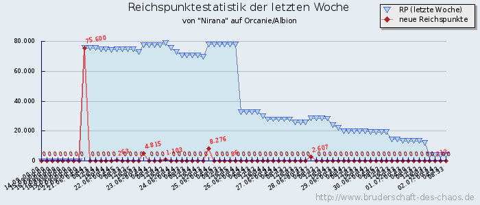 Reichspunktestatistik