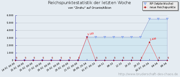 Reichspunktestatistik