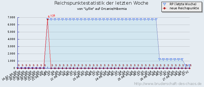 Reichspunktestatistik