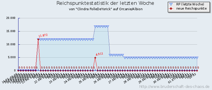 Reichspunktestatistik