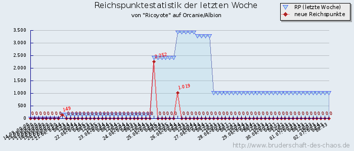 Reichspunktestatistik