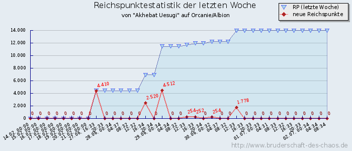 Reichspunktestatistik