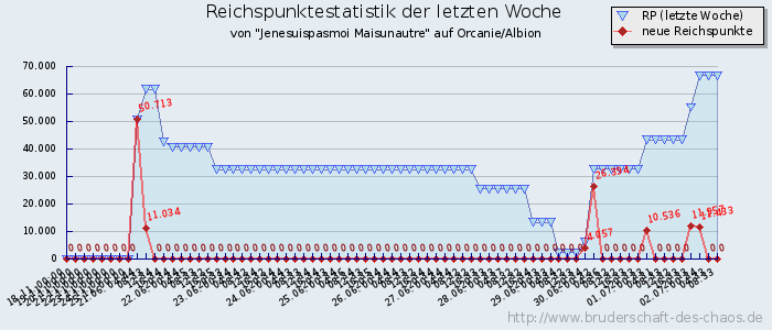 Reichspunktestatistik