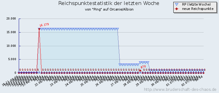 Reichspunktestatistik