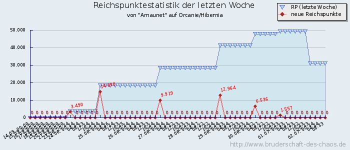 Reichspunktestatistik