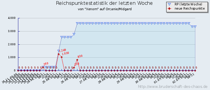 Reichspunktestatistik