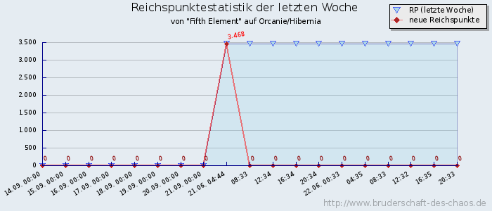 Reichspunktestatistik