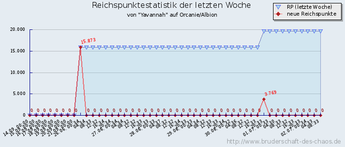 Reichspunktestatistik