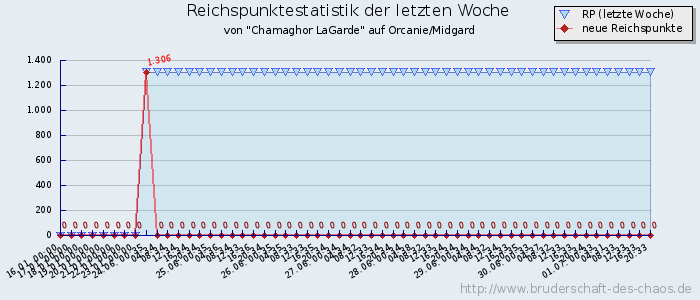 Reichspunktestatistik