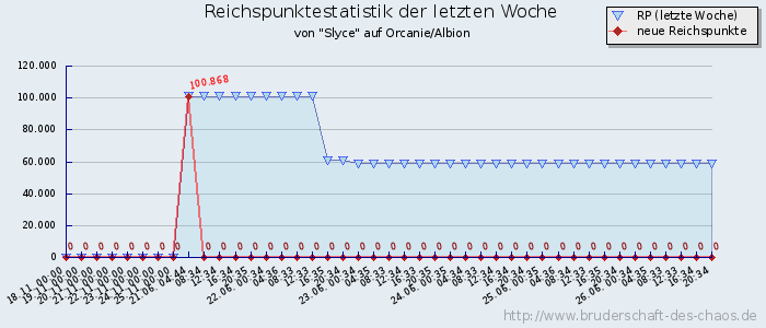 Reichspunktestatistik