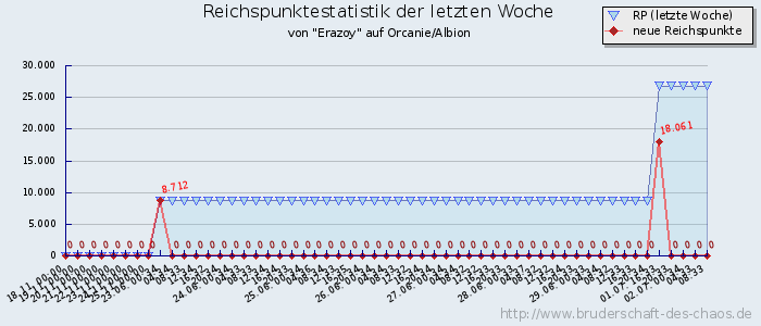 Reichspunktestatistik