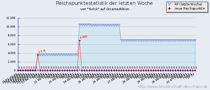 Reichspunktestatistik